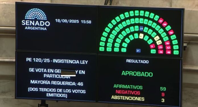 El Senado rechaza otro veto
