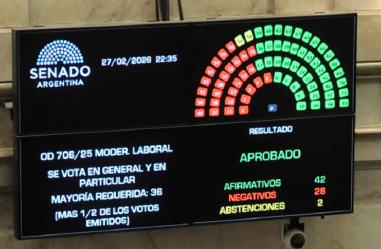El Senado sancionó la Reforma Laboral y el nuevo Régimen Penal Juvenil