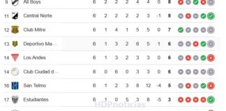 Primera Nacional: ganó Estudiantes y For Ever quedó último