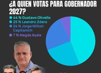 Olivello se encamina hacia un triunfo aplastante en primera vuelta